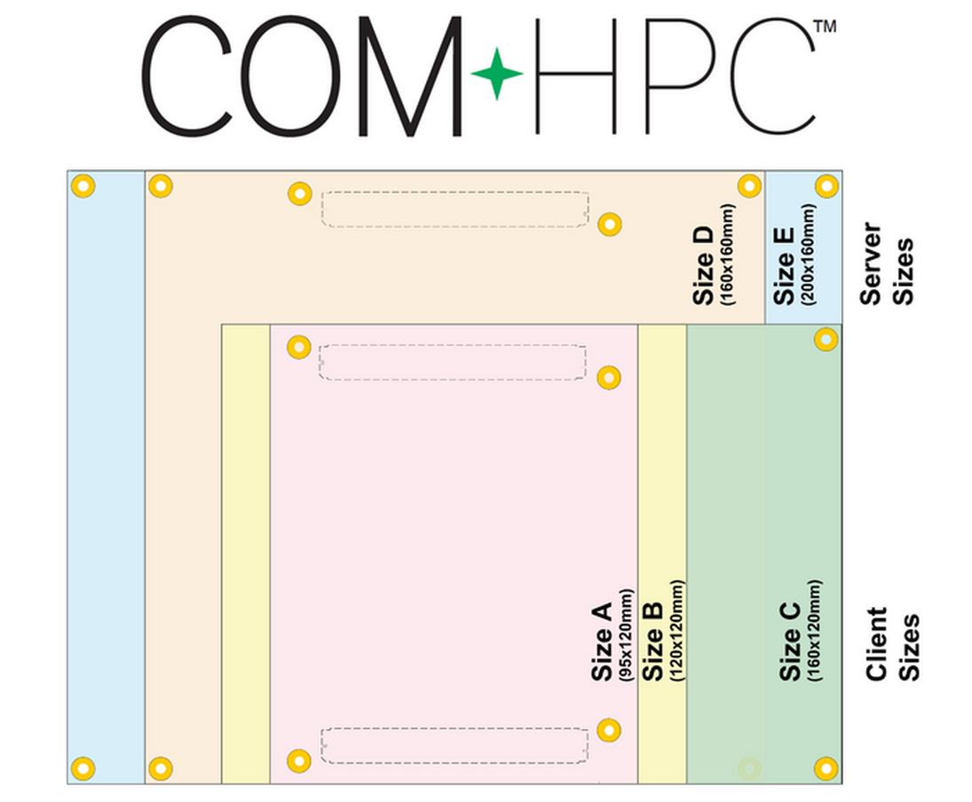 Congatec COM HPC Sizes final 559624f595