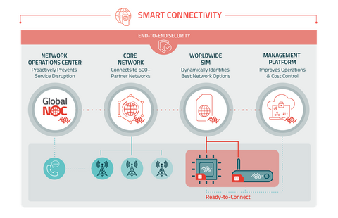 Sierra Wireless Smart Connectivity