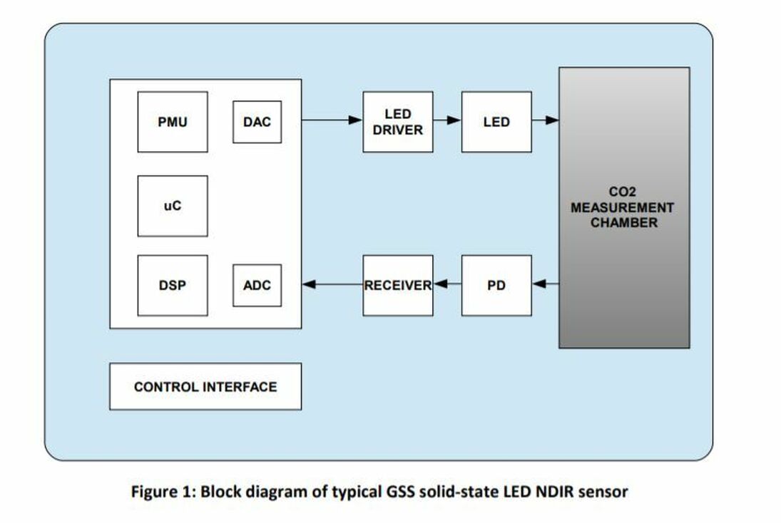 GSS LED NDIR sensor