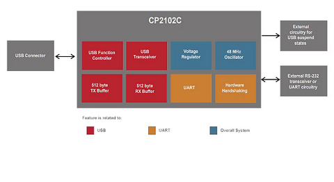 Silicon Labs CP2102 C